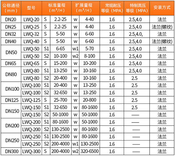 天然氣流量計(jì)技術(shù)參數(shù)對(duì)照表