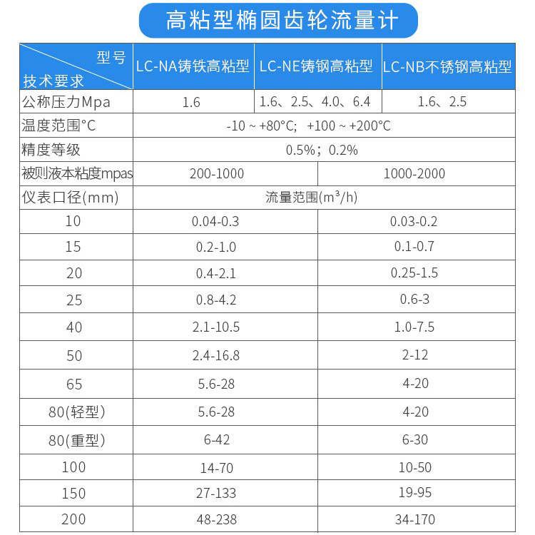 高粘型石油流量計技術參數(shù)對照表