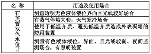 雙色玻璃管液位計用途及使用場合表