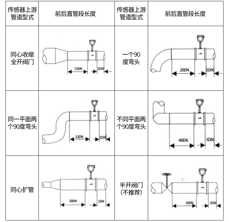 蒸汽渦街流量計管道安裝示意圖