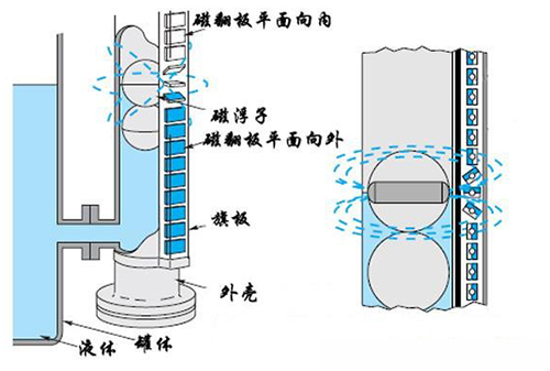 真空磁翻板液位計工作原理圖